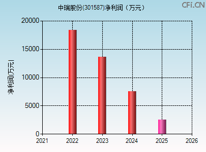 301587财务指标图