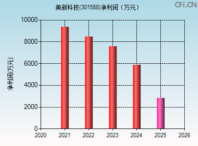 301588财务指标图 301588财务指标图
