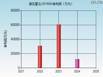 301589财务指标图