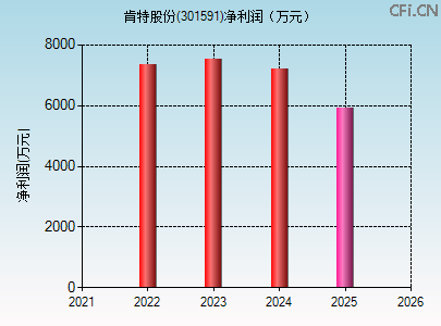 301591财务指标图