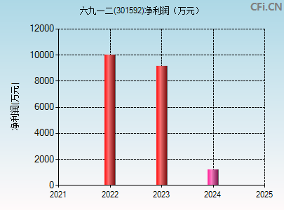 301592财务指标图