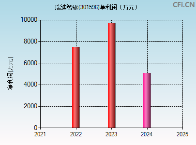 301596财务指标图