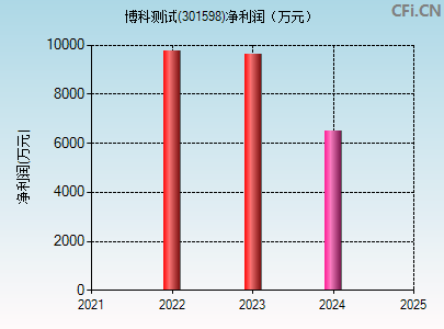 301598财务指标图