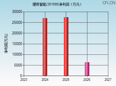 301599财务指标图