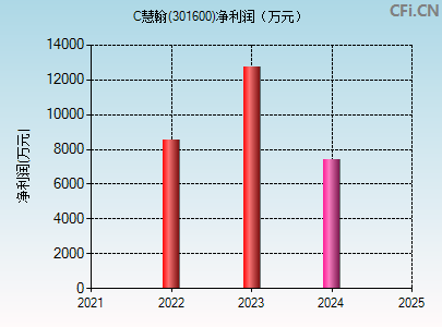 301600财务指标图