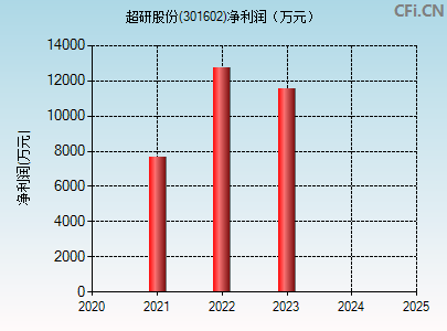 301602财务指标图