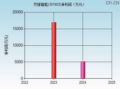 301603财务指标图