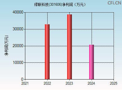 301606财务指标图