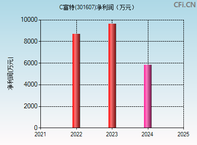 301607财务指标图