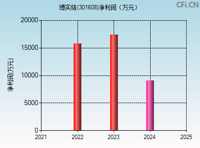 301608财务指标图