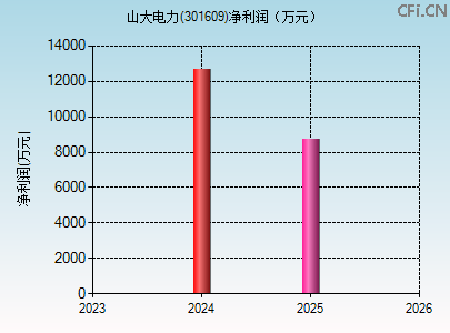 301609财务指标图 301609财务指标图
