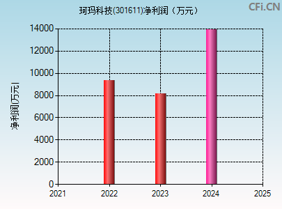 301611财务指标图