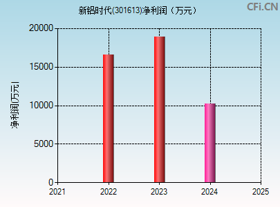 301613财务指标图