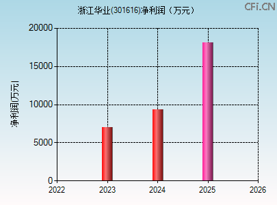 301616财务指标图