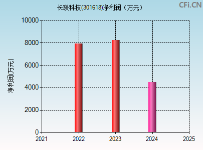 301618财务指标图