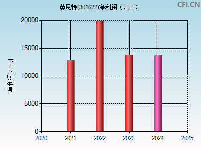 301622财务指标图