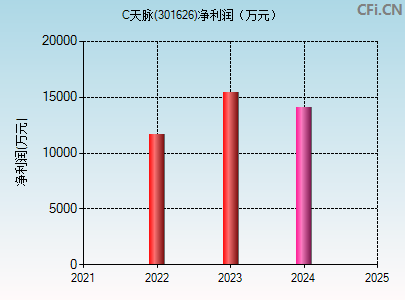 301626财务指标图