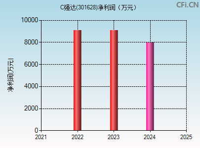 301628财务指标图