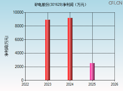 301629财务指标图