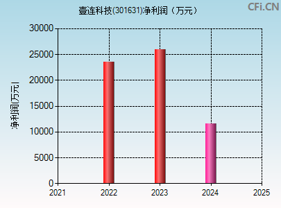 301631财务指标图