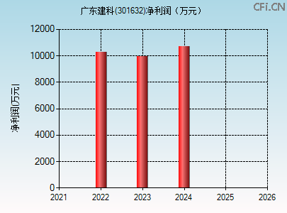 301632财务指标图