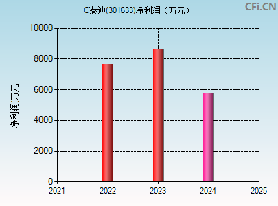 301633财务指标图