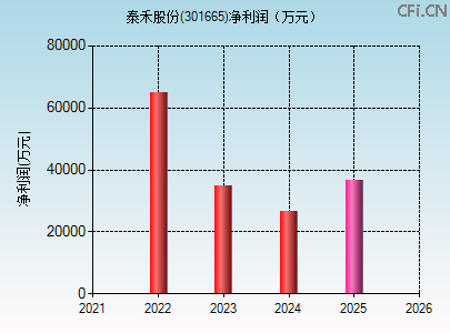 301665财务指标图 301665财务指标图
