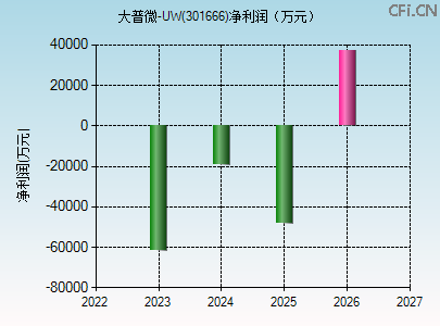 301666财务指标图