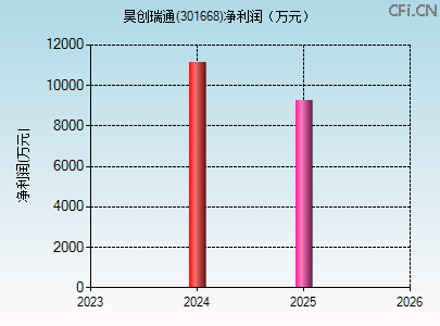 301668财务指标图