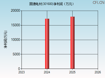 301680财务指标图