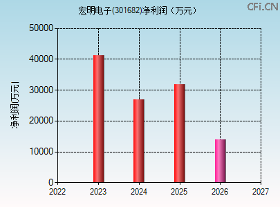 301682财务指标图