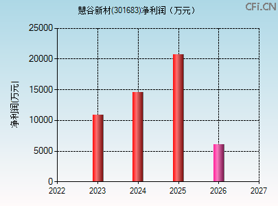 301683财务指标图