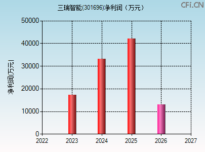 301696财务指标图