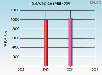 302132财务指标图