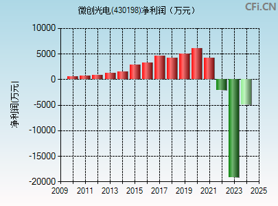 430198财务指标图