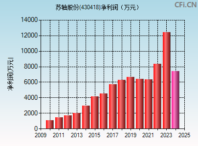 430418财务指标图