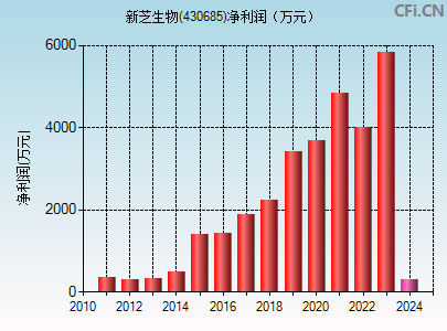 430685财务指标图