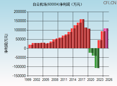600004财务指标图