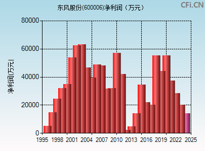 600006财务指标图