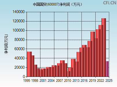 600007财务指标图