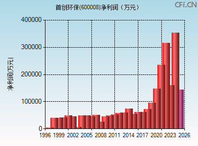 600008财务指标图