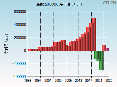 600009财务指标图