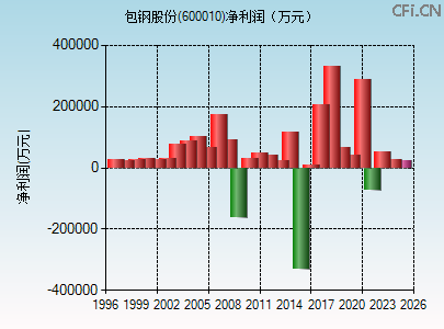 600010财务指标图 600010财务指标图