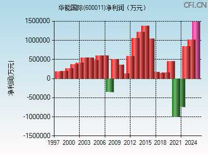 600011财务指标图