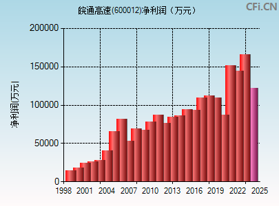 600012财务指标图