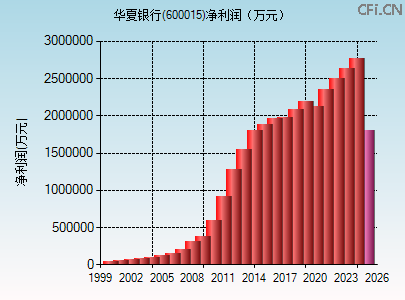 600015财务指标图 600015财务指标图