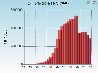 600016财务指标图 600016财务指标图
