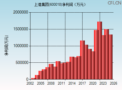 600018财务指标图 600018财务指标图