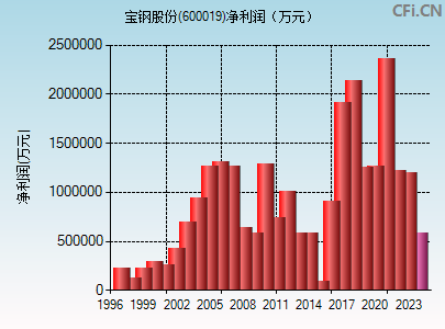 600019财务指标图