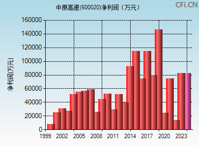 600020财务指标图